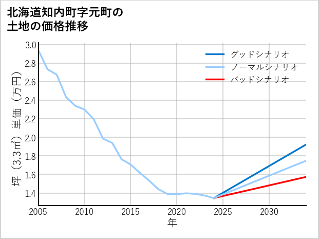 北海道知内町元町の土地価格推移