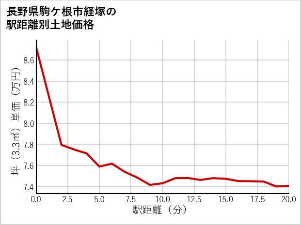 長野県駒ケ根市経塚の徒歩距離別の土地坪単価