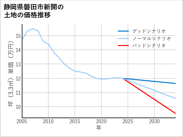 静岡県磐田市新開の土地価格推移