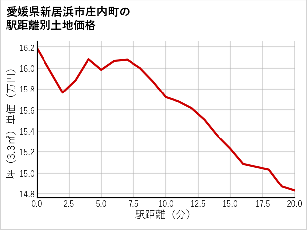 愛媛県新居浜市庄内町の徒歩距離別の土地坪単価