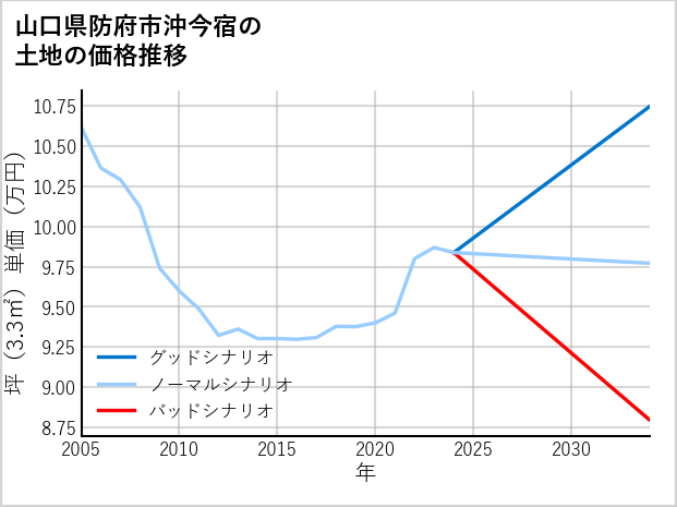山口県防府市沖今宿の土地価格推移