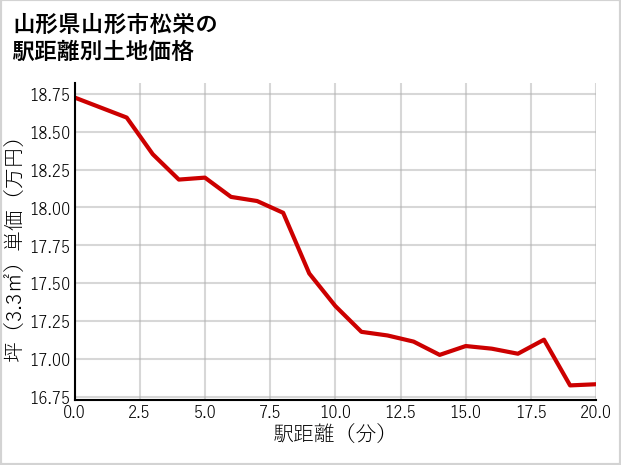 山形県山形市松栄の徒歩距離別の土地坪単価