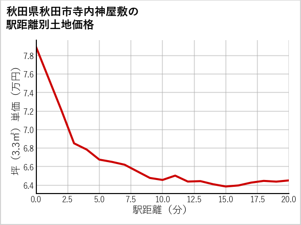 秋田県秋田市寺内神屋敷の徒歩距離別の土地坪単価