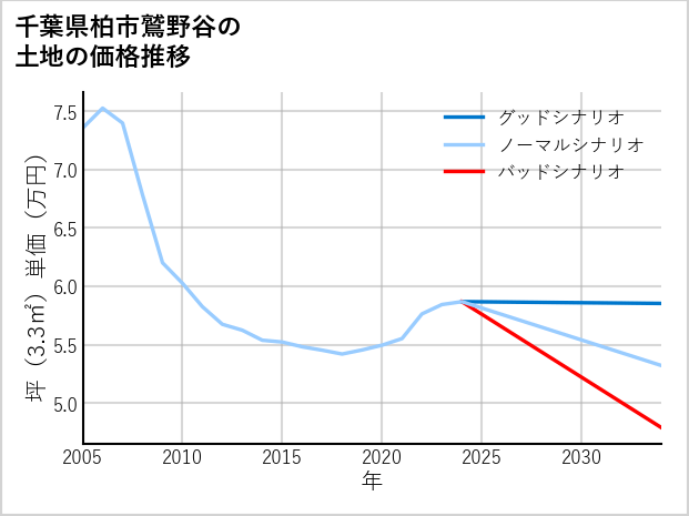 千葉県柏市鷲野谷の土地価格推移