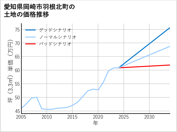 愛知県岡崎市羽根北町の土地価格推移