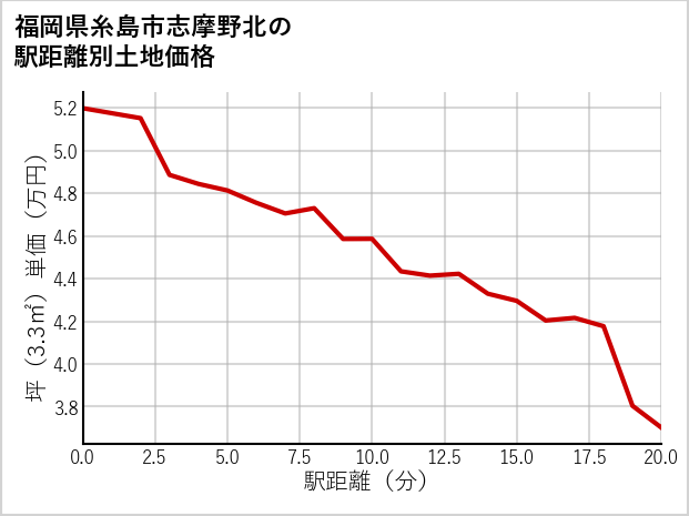 福岡県糸島市志摩野北の徒歩距離別の土地坪単価