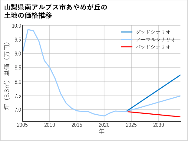 山梨県南アルプス市あやめが丘の土地価格推移