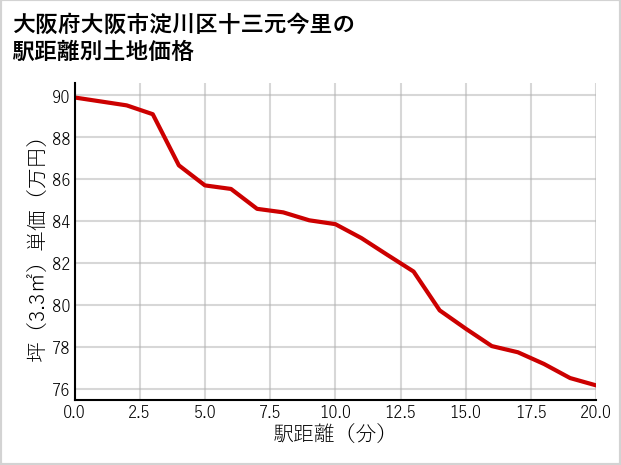 大阪府大阪市淀川区十三元今里の徒歩距離別の土地坪単価