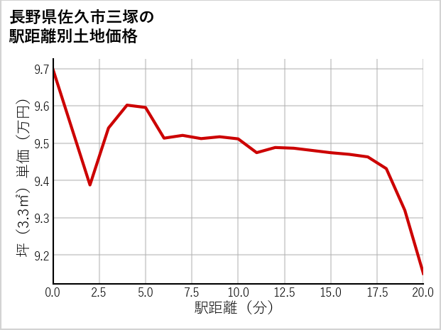 長野県佐久市三塚の徒歩距離別の土地坪単価