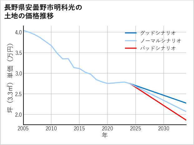 長野県安曇野市明科光の土地価格推移