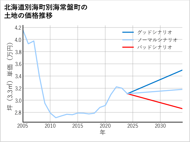 北海道別海町別海常盤町の土地価格推移