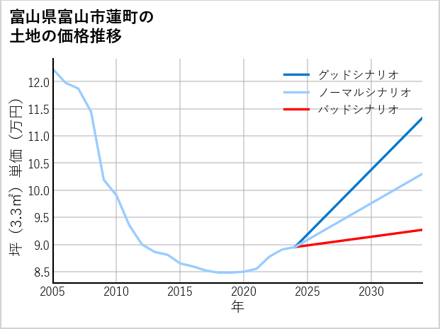 富山県富山市蓮町の土地価格推移