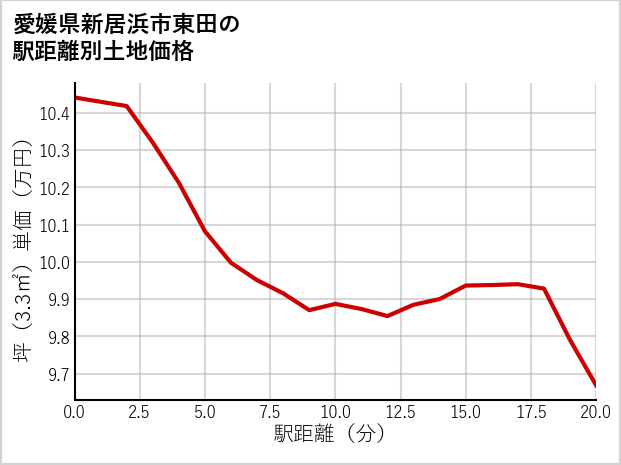 愛媛県新居浜市東田の徒歩距離別の土地坪単価