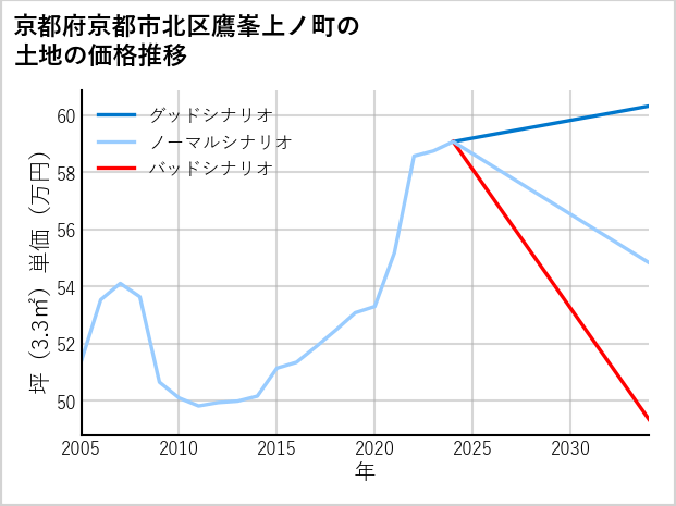 京都府京都市北区鷹峯上ノ町の土地価格推移