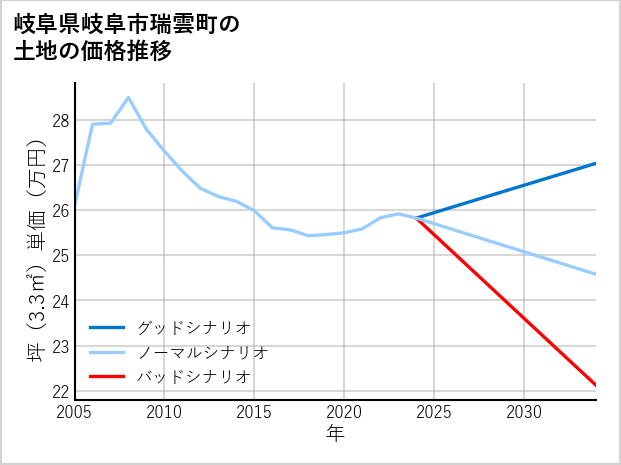 岐阜県岐阜市瑞雲町の土地価格推移