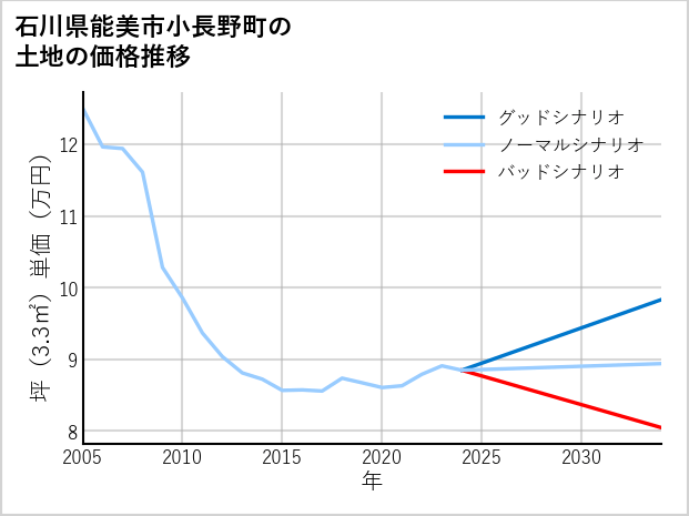 石川県能美市小長野町の土地価格推移