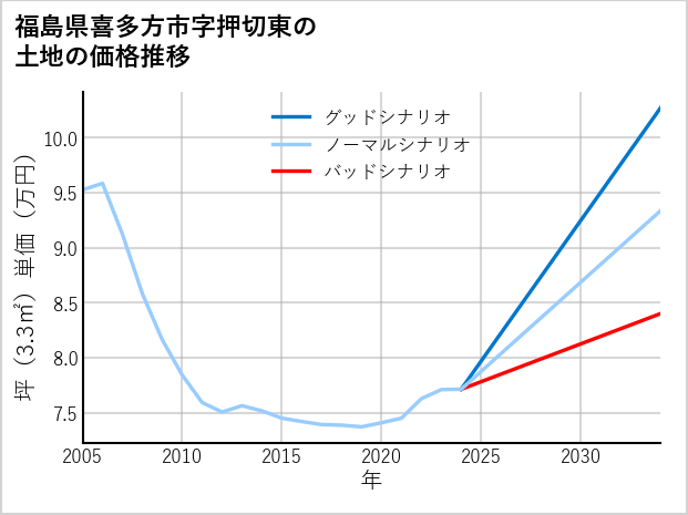 福島県喜多方市押切東の土地価格推移