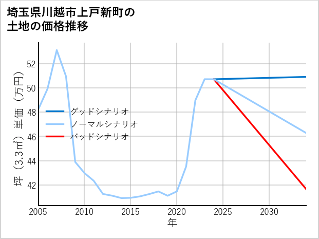 埼玉県川越市上戸新町の土地価格推移