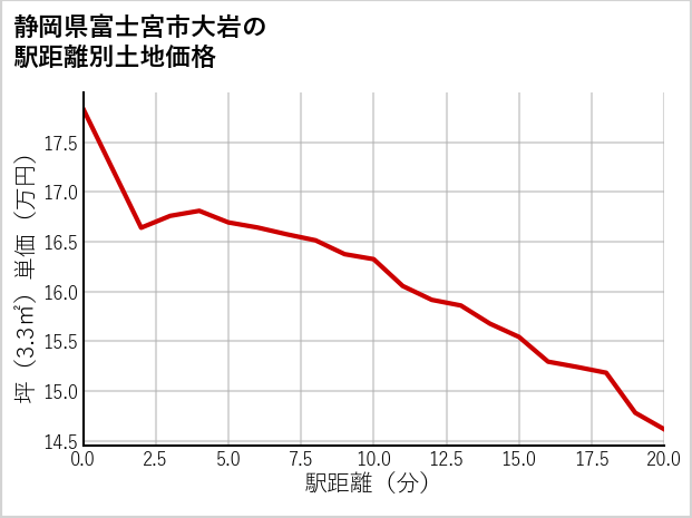 静岡県富士宮市大岩の徒歩距離別の土地坪単価