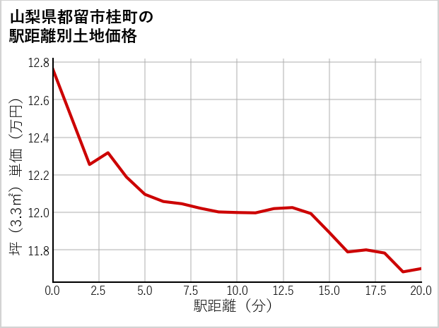 山梨県都留市桂町の徒歩距離別の土地坪単価