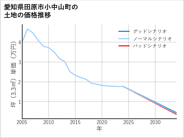 愛知県田原市小中山町の土地価格推移