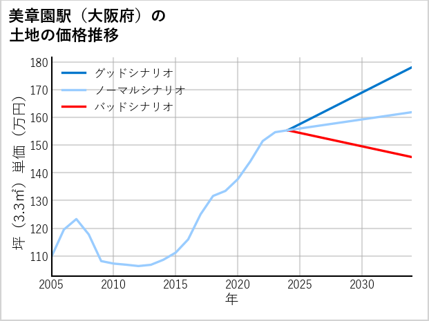 美章園駅（大阪府）の土地価格推移