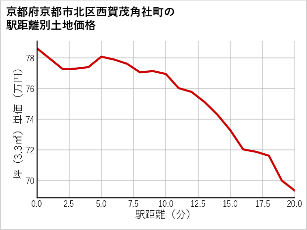 京都府京都市北区西賀茂角社町の徒歩距離別の土地坪単価