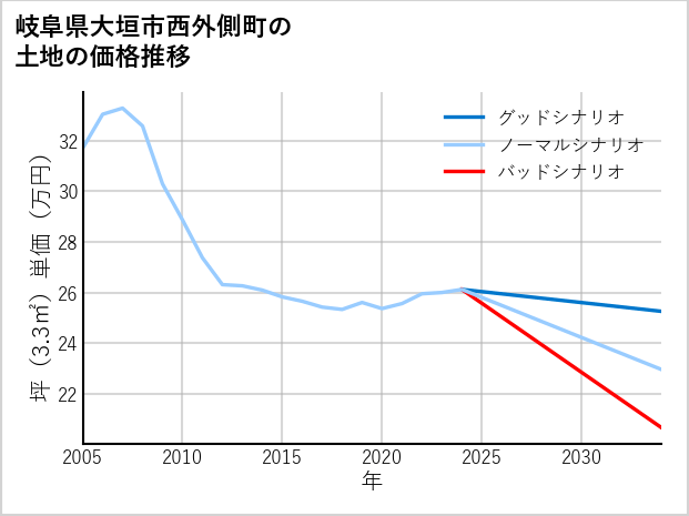 岐阜県大垣市西外側町の土地価格推移