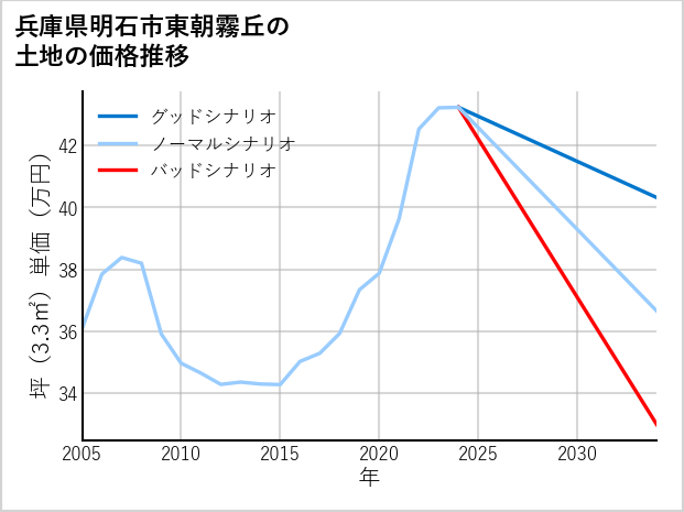 兵庫県明石市東朝霧丘の土地価格推移