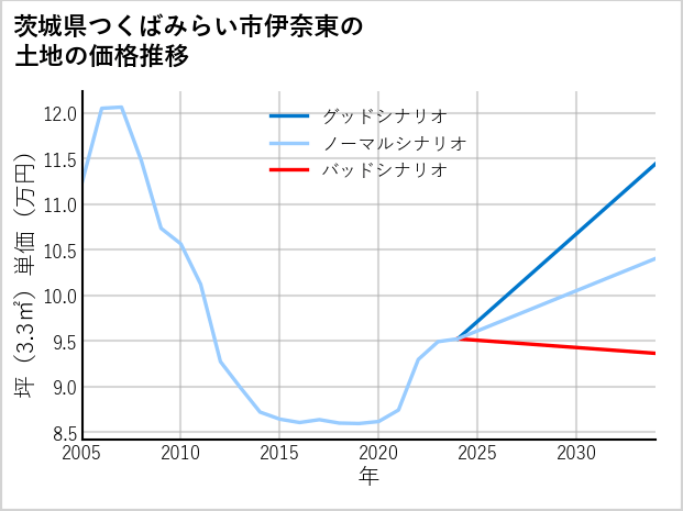 茨城県つくばみらい市伊奈東の土地価格推移