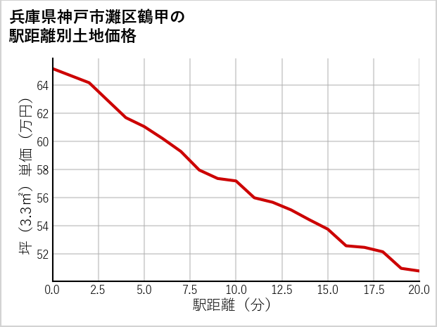 兵庫県神戸市灘区鶴甲の徒歩距離別の土地坪単価