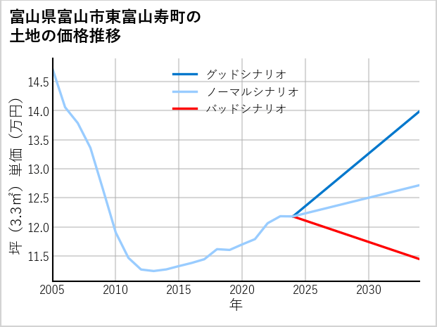 富山県富山市東富山寿町の土地価格推移