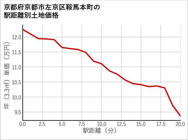 京都府京都市左京区鞍馬本町の徒歩距離別の土地坪単価