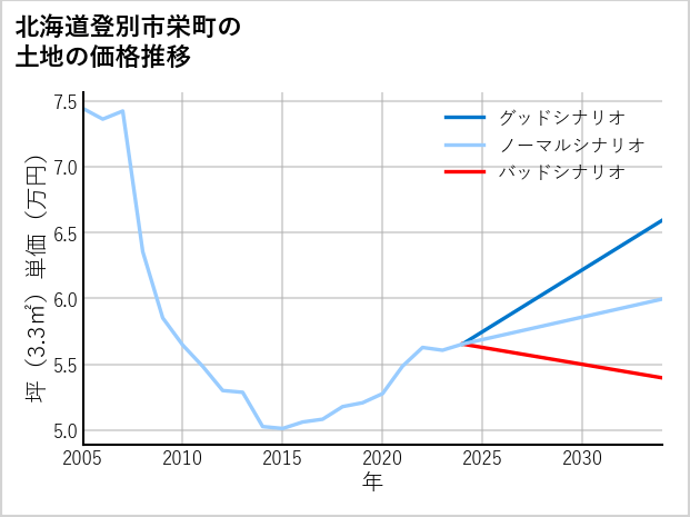 北海道登別市栄町の土地価格推移