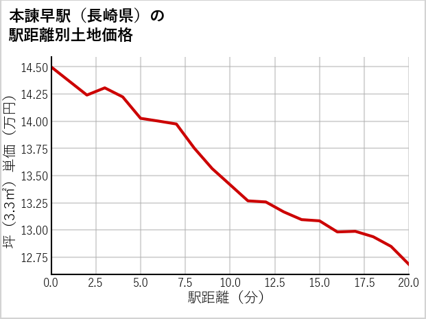 本諫早駅（長崎県）の徒歩距離別の土地坪単価