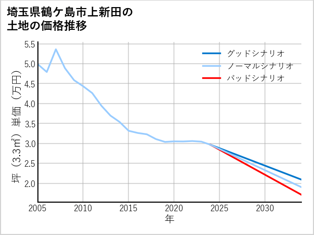 埼玉県鶴ケ島市上新田の土地価格推移