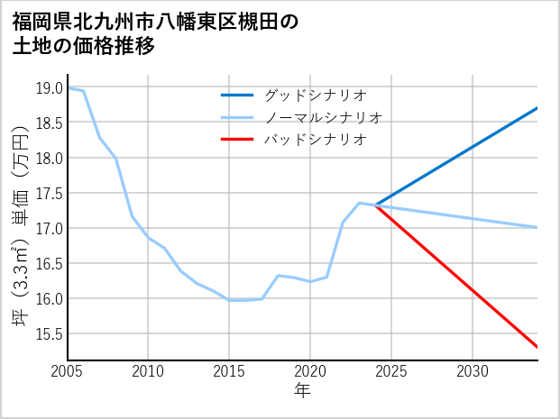 福岡県北九州市八幡東区槻田の土地価格推移