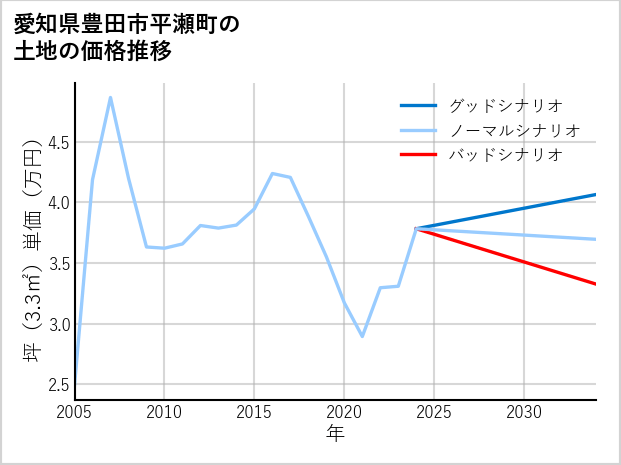 愛知県豊田市平瀬町の土地価格推移