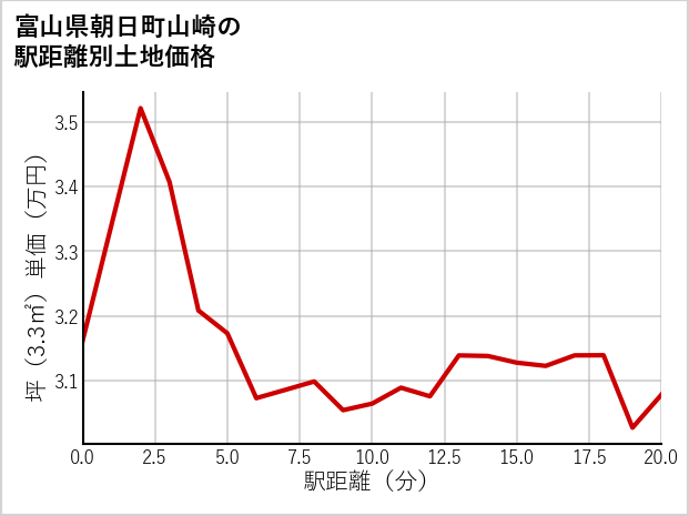 富山県朝日町山崎の徒歩距離別の土地坪単価
