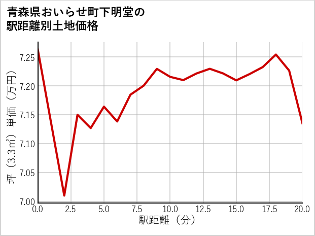 青森県おいらせ町下明堂の徒歩距離別の土地坪単価