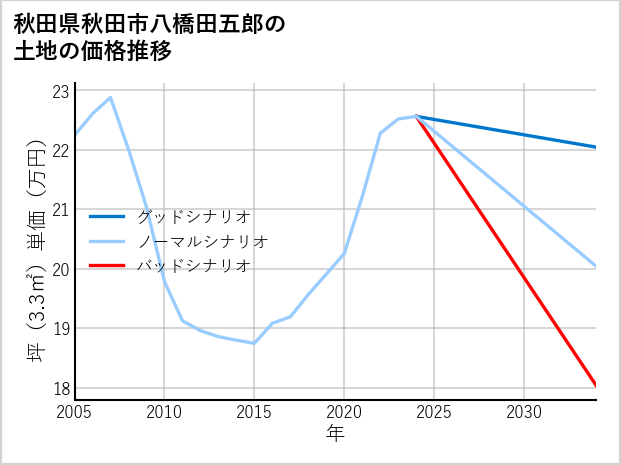 秋田県秋田市八橋田五郎の土地価格推移