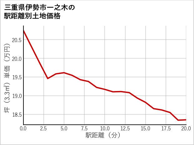 三重県伊勢市一之木の徒歩距離別の土地坪単価