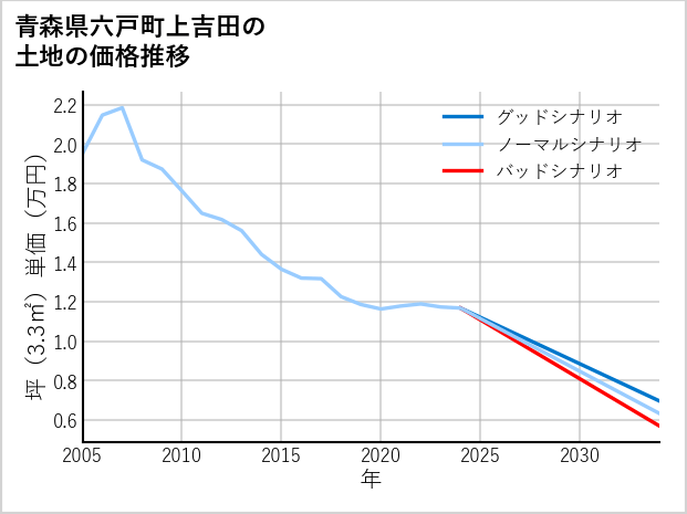 青森県六戸町上吉田の土地価格推移