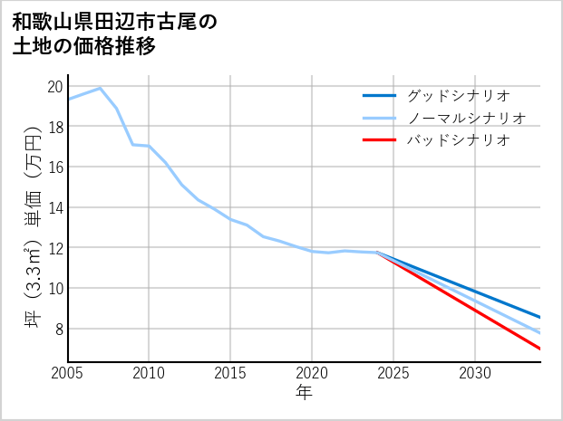 和歌山県田辺市古尾の土地価格推移