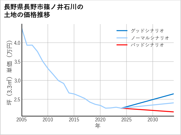 長野県長野市篠ノ井石川の土地価格推移