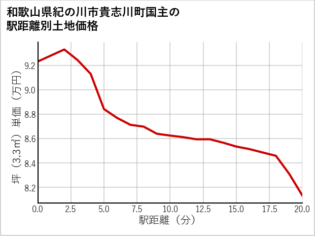 和歌山県紀の川市貴志川町国主の徒歩距離別の土地坪単価