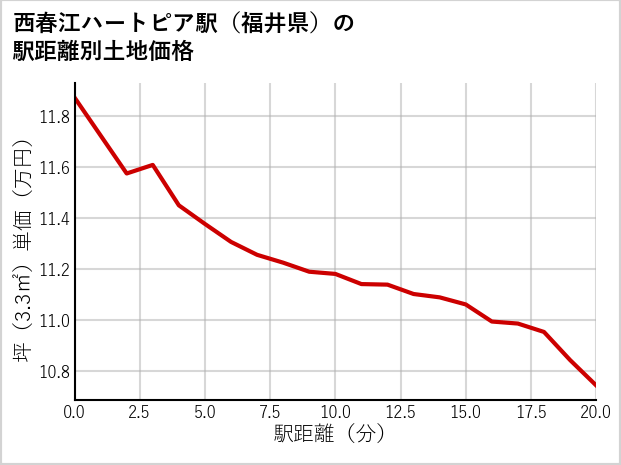 西春江ハートピア駅（福井県）の徒歩距離別の土地坪単価