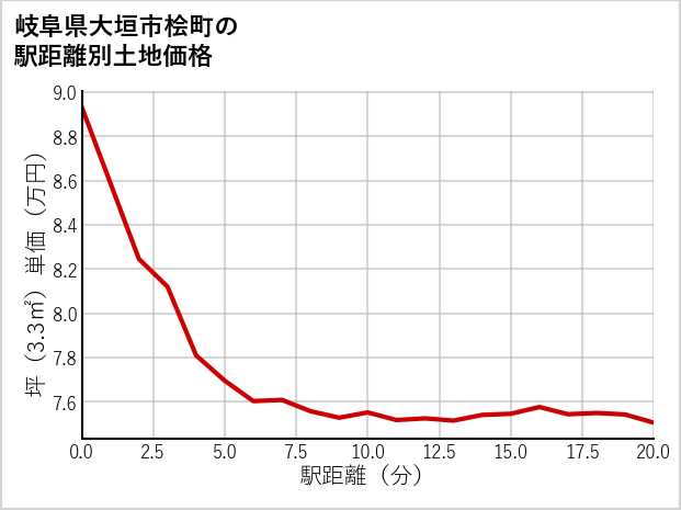 岐阜県大垣市桧町の徒歩距離別の土地坪単価