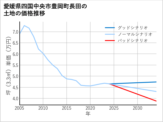 愛媛県四国中央市豊岡町長田の土地価格推移