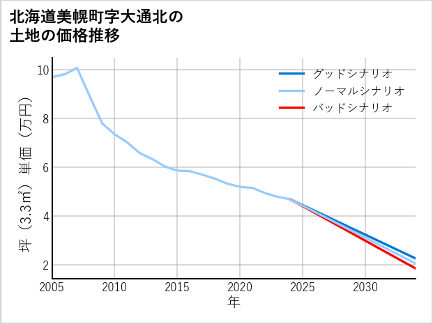 北海道美幌町大通北の土地価格推移